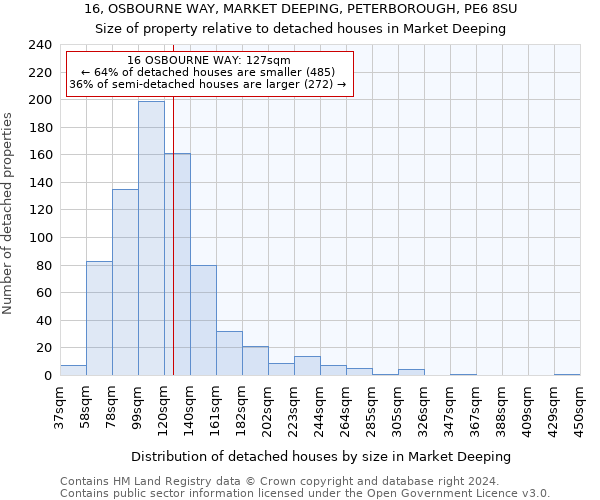 16, OSBOURNE WAY, MARKET DEEPING, PETERBOROUGH, PE6 8SU: Size of property relative to detached houses in Market Deeping