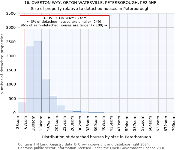 16, OVERTON WAY, ORTON WATERVILLE, PETERBOROUGH, PE2 5HF: Size of property relative to detached houses in Peterborough