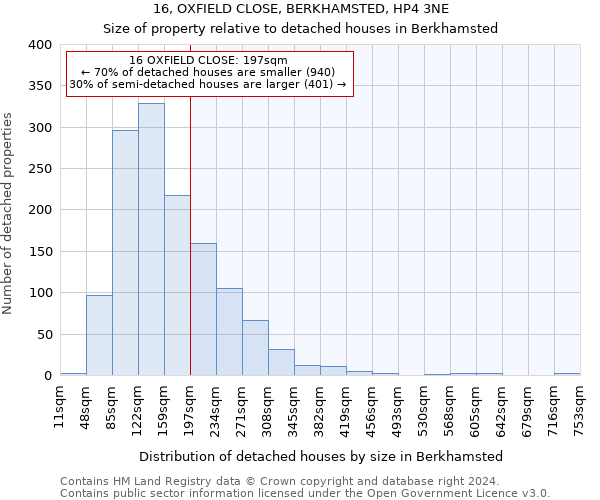 16, OXFIELD CLOSE, BERKHAMSTED, HP4 3NE: Size of property relative to detached houses in Berkhamsted