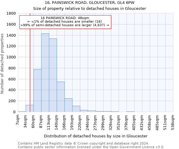 16, PAINSWICK ROAD, GLOUCESTER, GL4 6PW: Size of property relative to detached houses in Gloucester