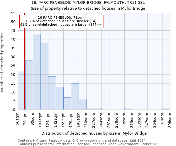 16, PARC PENEGLOS, MYLOR BRIDGE, FALMOUTH, TR11 5SL: Size of property relative to detached houses in Mylor Bridge