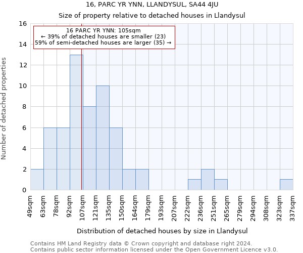 16, PARC YR YNN, LLANDYSUL, SA44 4JU: Size of property relative to detached houses in Llandysul