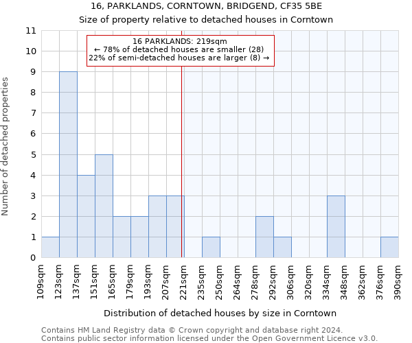 16, PARKLANDS, CORNTOWN, BRIDGEND, CF35 5BE: Size of property relative to detached houses in Corntown