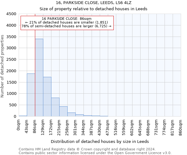 16, PARKSIDE CLOSE, LEEDS, LS6 4LZ: Size of property relative to detached houses in Leeds