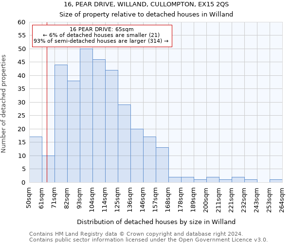 16, PEAR DRIVE, WILLAND, CULLOMPTON, EX15 2QS: Size of property relative to detached houses in Willand