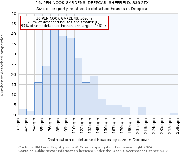 16, PEN NOOK GARDENS, DEEPCAR, SHEFFIELD, S36 2TX: Size of property relative to detached houses in Deepcar