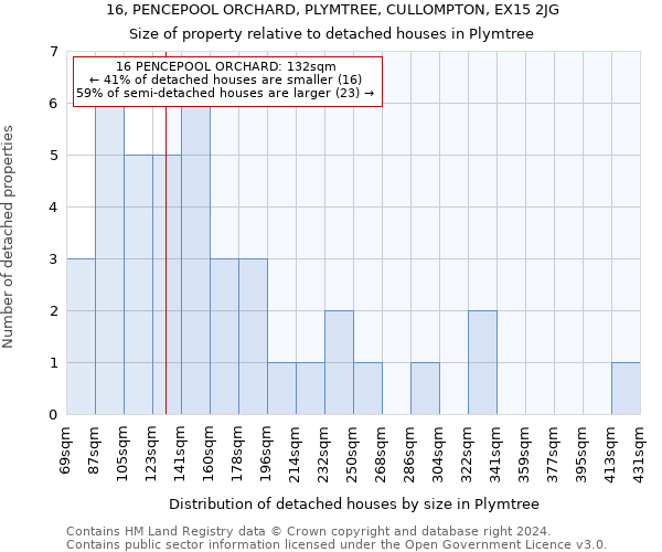 16, PENCEPOOL ORCHARD, PLYMTREE, CULLOMPTON, EX15 2JG: Size of property relative to detached houses in Plymtree