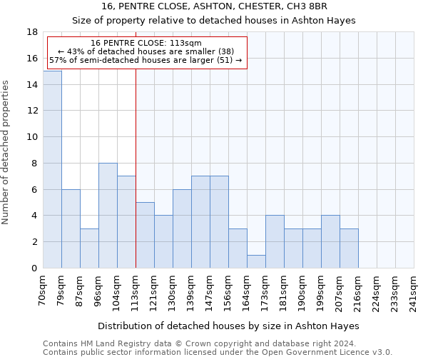 16, PENTRE CLOSE, ASHTON, CHESTER, CH3 8BR: Size of property relative to detached houses in Ashton Hayes
