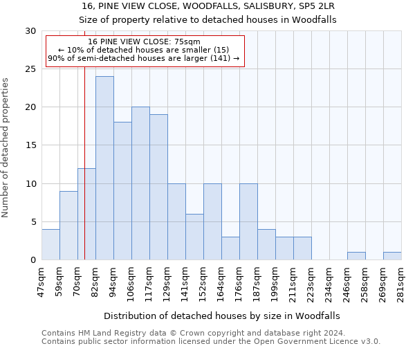 16, PINE VIEW CLOSE, WOODFALLS, SALISBURY, SP5 2LR: Size of property relative to detached houses in Woodfalls