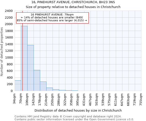 16, PINEHURST AVENUE, CHRISTCHURCH, BH23 3NS: Size of property relative to detached houses in Christchurch