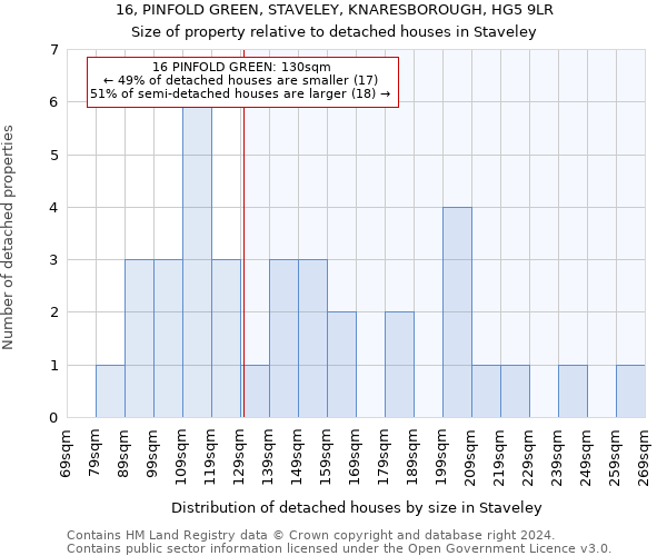 16, PINFOLD GREEN, STAVELEY, KNARESBOROUGH, HG5 9LR: Size of property relative to detached houses in Staveley