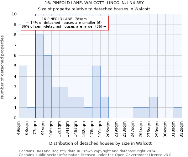 16, PINFOLD LANE, WALCOTT, LINCOLN, LN4 3SY: Size of property relative to detached houses in Walcott