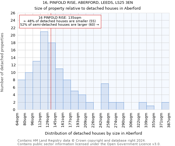 16, PINFOLD RISE, ABERFORD, LEEDS, LS25 3EN: Size of property relative to detached houses in Aberford