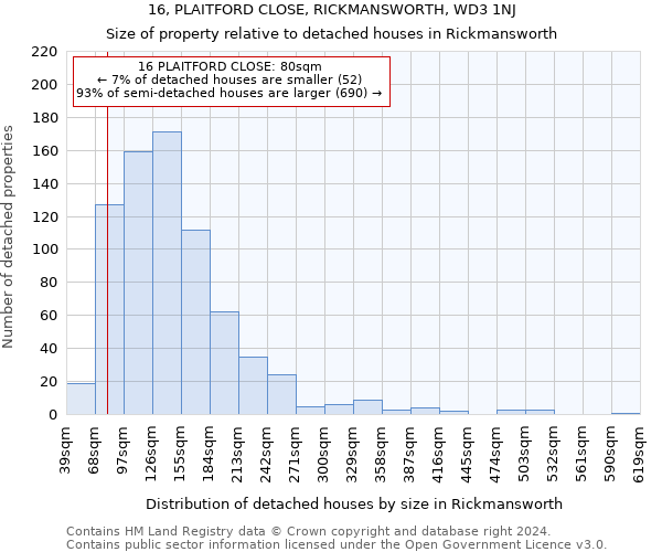 16, PLAITFORD CLOSE, RICKMANSWORTH, WD3 1NJ: Size of property relative to detached houses in Rickmansworth