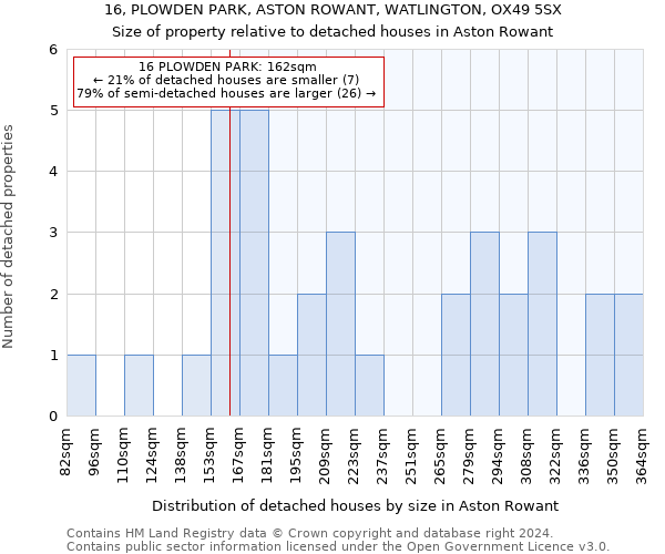 16, PLOWDEN PARK, ASTON ROWANT, WATLINGTON, OX49 5SX: Size of property relative to detached houses in Aston Rowant