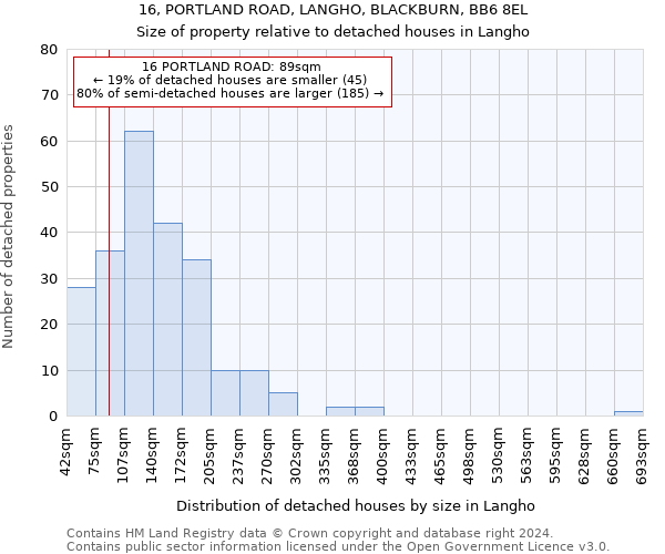16, PORTLAND ROAD, LANGHO, BLACKBURN, BB6 8EL: Size of property relative to detached houses in Langho