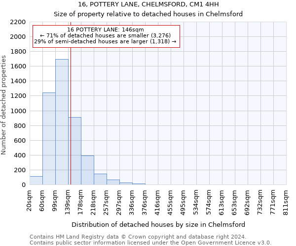 16, POTTERY LANE, CHELMSFORD, CM1 4HH: Size of property relative to detached houses in Chelmsford