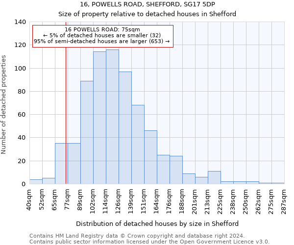 16, POWELLS ROAD, SHEFFORD, SG17 5DP: Size of property relative to detached houses in Shefford