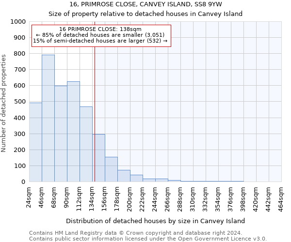 16, PRIMROSE CLOSE, CANVEY ISLAND, SS8 9YW: Size of property relative to detached houses in Canvey Island