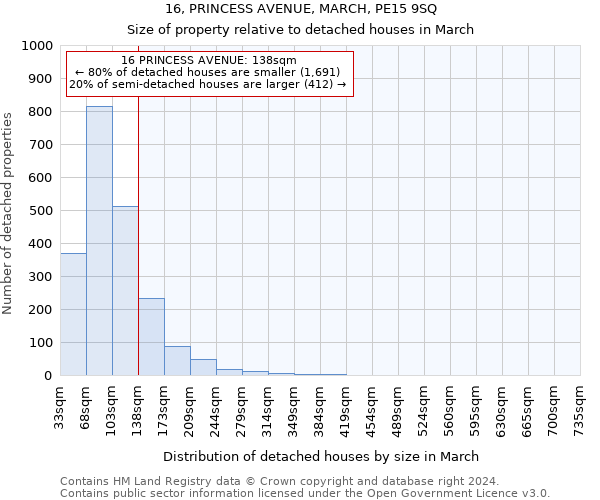 16, PRINCESS AVENUE, MARCH, PE15 9SQ: Size of property relative to detached houses in March