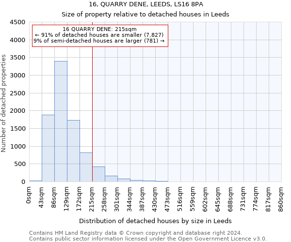 16, QUARRY DENE, LEEDS, LS16 8PA: Size of property relative to detached houses in Leeds
