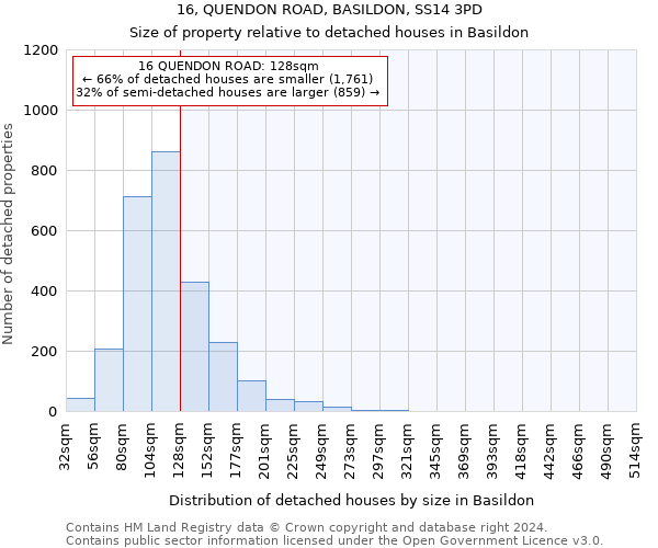 16, QUENDON ROAD, BASILDON, SS14 3PD: Size of property relative to detached houses in Basildon