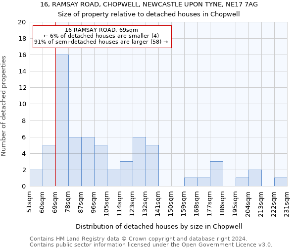 16, RAMSAY ROAD, CHOPWELL, NEWCASTLE UPON TYNE, NE17 7AG: Size of property relative to detached houses in Chopwell