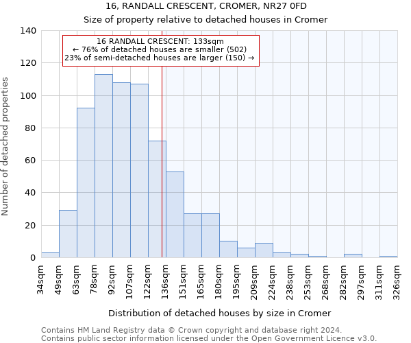 16, RANDALL CRESCENT, CROMER, NR27 0FD: Size of property relative to detached houses in Cromer