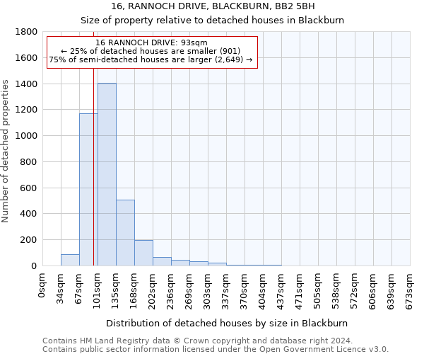 16, RANNOCH DRIVE, BLACKBURN, BB2 5BH: Size of property relative to detached houses in Blackburn