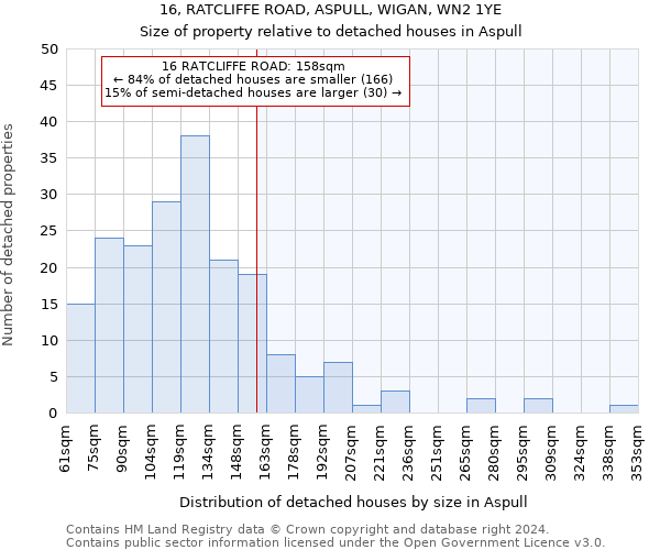 16, RATCLIFFE ROAD, ASPULL, WIGAN, WN2 1YE: Size of property relative to detached houses in Aspull