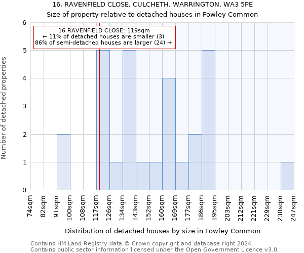 16, RAVENFIELD CLOSE, CULCHETH, WARRINGTON, WA3 5PE: Size of property relative to detached houses in Fowley Common