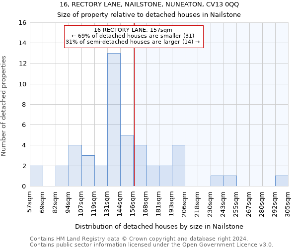 16, RECTORY LANE, NAILSTONE, NUNEATON, CV13 0QQ: Size of property relative to detached houses in Nailstone
