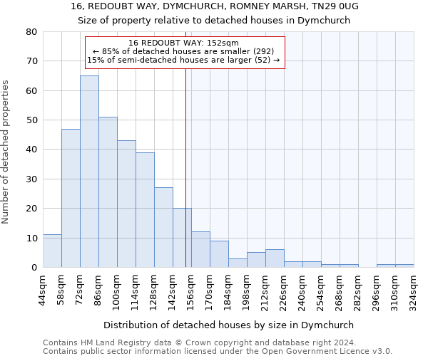 16, REDOUBT WAY, DYMCHURCH, ROMNEY MARSH, TN29 0UG: Size of property relative to detached houses in Dymchurch