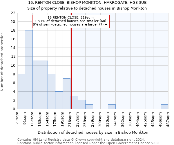 16, RENTON CLOSE, BISHOP MONKTON, HARROGATE, HG3 3UB: Size of property relative to detached houses in Bishop Monkton