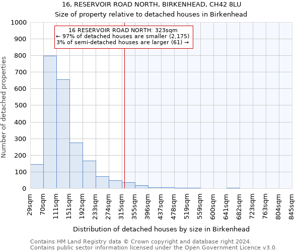 16, RESERVOIR ROAD NORTH, BIRKENHEAD, CH42 8LU: Size of property relative to detached houses in Birkenhead
