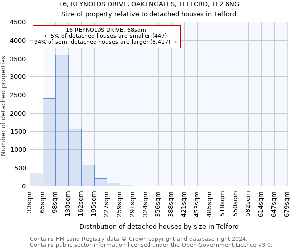 16, REYNOLDS DRIVE, OAKENGATES, TELFORD, TF2 6NG: Size of property relative to detached houses in Telford