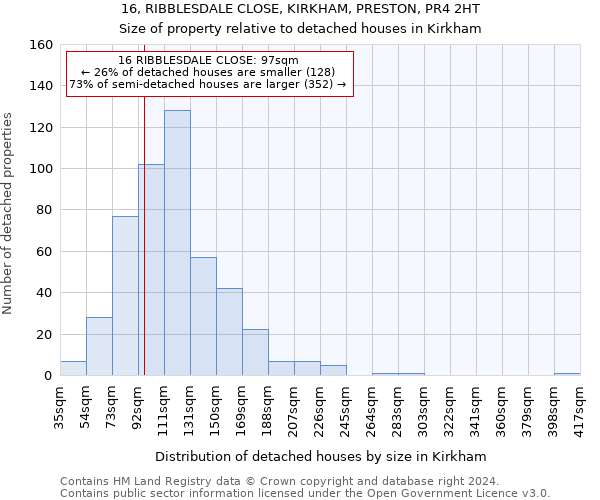16, RIBBLESDALE CLOSE, KIRKHAM, PRESTON, PR4 2HT: Size of property relative to detached houses in Kirkham