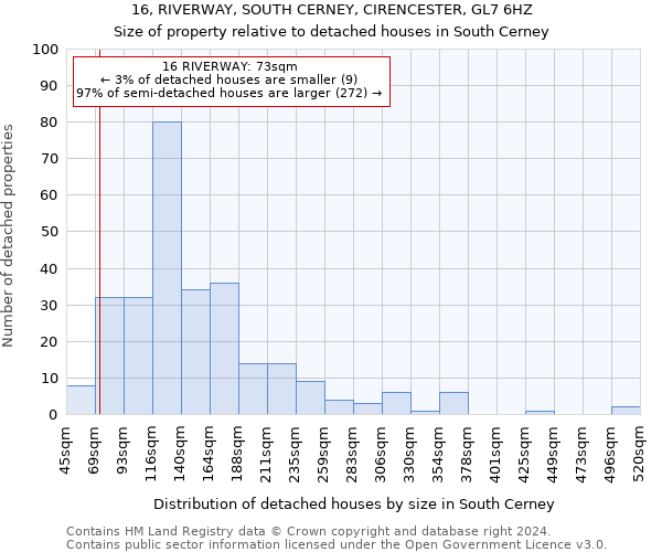 16, RIVERWAY, SOUTH CERNEY, CIRENCESTER, GL7 6HZ: Size of property relative to detached houses in South Cerney