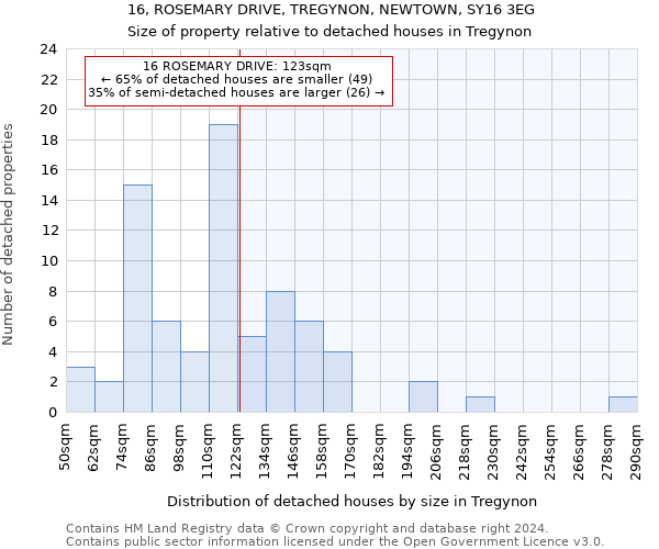 16, ROSEMARY DRIVE, TREGYNON, NEWTOWN, SY16 3EG: Size of property relative to detached houses in Tregynon