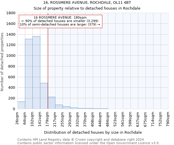 16, ROSSMERE AVENUE, ROCHDALE, OL11 4BT: Size of property relative to detached houses in Rochdale