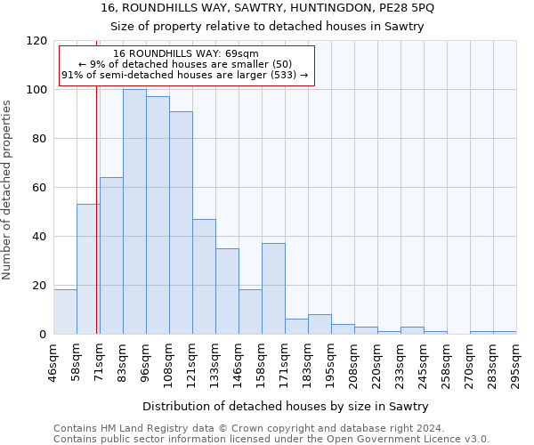 16, ROUNDHILLS WAY, SAWTRY, HUNTINGDON, PE28 5PQ: Size of property relative to detached houses in Sawtry