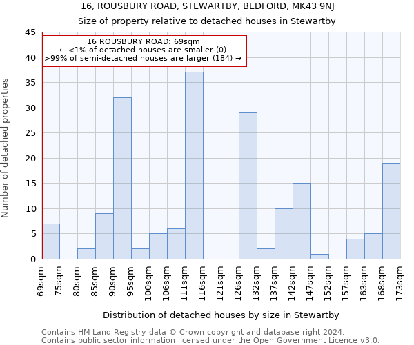 16, ROUSBURY ROAD, STEWARTBY, BEDFORD, MK43 9NJ: Size of property relative to detached houses in Stewartby