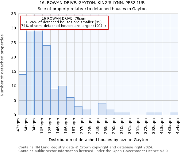 16, ROWAN DRIVE, GAYTON, KING'S LYNN, PE32 1UR: Size of property relative to detached houses in Gayton