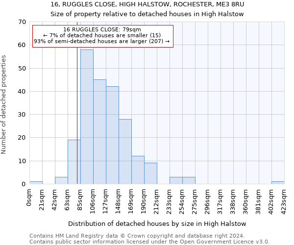 16, RUGGLES CLOSE, HIGH HALSTOW, ROCHESTER, ME3 8RU: Size of property relative to detached houses in High Halstow