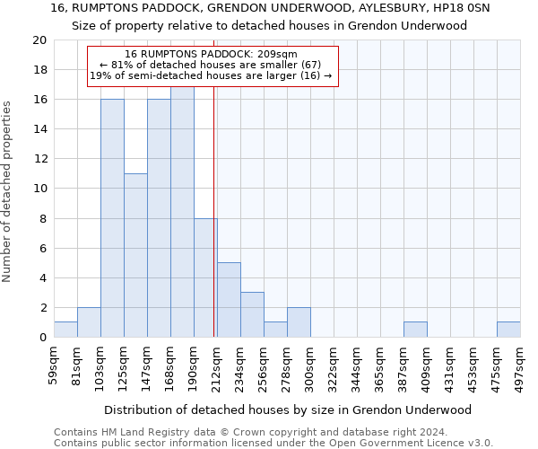 16, RUMPTONS PADDOCK, GRENDON UNDERWOOD, AYLESBURY, HP18 0SN: Size of property relative to detached houses in Grendon Underwood