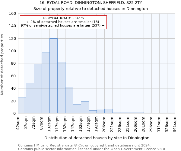 16, RYDAL ROAD, DINNINGTON, SHEFFIELD, S25 2TY: Size of property relative to detached houses in Dinnington