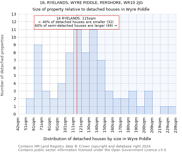 16, RYELANDS, WYRE PIDDLE, PERSHORE, WR10 2JG: Size of property relative to detached houses in Wyre Piddle