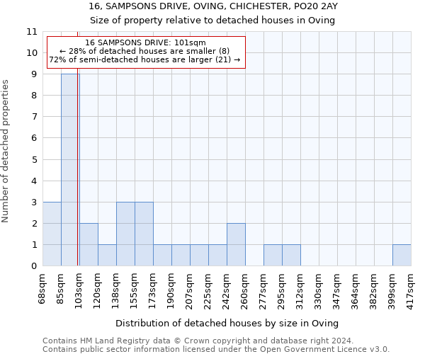 16, SAMPSONS DRIVE, OVING, CHICHESTER, PO20 2AY: Size of property relative to detached houses in Oving