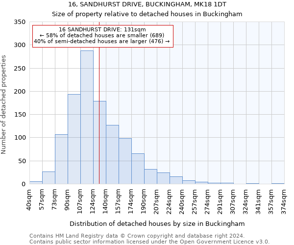 16, SANDHURST DRIVE, BUCKINGHAM, MK18 1DT: Size of property relative to detached houses in Buckingham