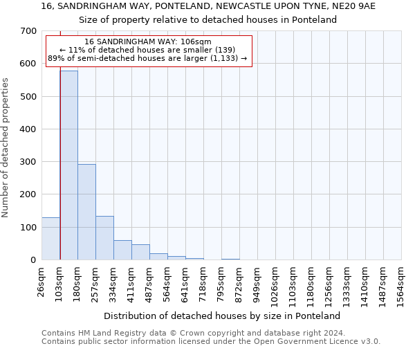 16, SANDRINGHAM WAY, PONTELAND, NEWCASTLE UPON TYNE, NE20 9AE: Size of property relative to detached houses in Ponteland